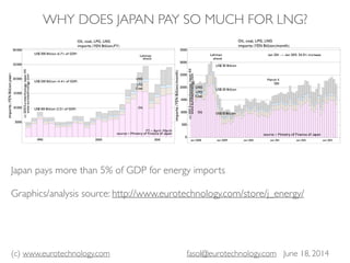 (c) www.eurotechnology.com fasol@eurotechnology.com June 18, 2014
WHY DOES JAPAN PAY SO MUCH FOR LNG?
Japan pays more than 5% of GDP for energy imports
Graphics/analysis source: http://www.eurotechnology.com/store/j_energy/
1990 2000 2010
5000
10000
15000
20000
25000
30000
importsYENBillionyear
Oil, coal, LPG, LNG
imports YEN Billion FY
Oil
Coal
LPG
LNG
Lehman
shock
US$ 100 Billion 2.2 of GDP
US$ 200 Billion 4.4 of GDP
US$ 300 Billion 6.7 of GDP
FY April March
source Ministry of Finance of Japan
c2013EurotechnologyJapanKK
www.eurotechnology.com
Jan 2008 Jan 2009 Jan 2010 Jan 2011 Jan 2012 Jan 2013
0
500
1000
1500
2000
2500
3000
3500
importsYENBillionmonth
Oil, coal, LPG, LNG
imports YEN Billion month
Oil
Coal
LPG
LNG
Lehman
shock
March 11
2011
US$ 10 Billion
US$ 20 Billion
US$ 30 Billion
Jan 2011 Jan 2013: 34.0 increase
source Ministry of Finance of Japan
c2013EurotechnologyJapanKK
www.eurotechnology.com
 