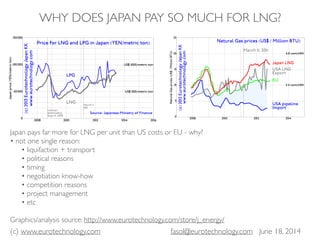(c) www.eurotechnology.com fasol@eurotechnology.com June 18, 2014
WHY DOES JAPAN PAY SO MUCH FOR LNG?
Japan pays far more for LNG per unit than US costs or EU - why?
• not one single reason:
• liquifaction + transport
• political reasons
• timing
• negotiation know-how
• competition reasons
• project management
• etc
Graphics/analysis source: http://www.eurotechnology.com/store/j_energy/
2008 2010 2012 2014 2016
0
50000
100000
150000
JapanpriceYENmetricton
US$ 500 metric ton
US$ 1000 metric ton
LNG
LPG
Price for LNG and LPG in Japan YEN metric ton
Source: Japanese Ministry of Finance
Lehman
bankruptcy
Sept 15, 2008
March 11
2011
c2013EurotechnologyJapanKK
www.eurotechnology.com
2008 2010 2012 2014
0
5
10
15
20
25
NaturalGaspricesUS$MillionBTU
3.4 cent kWh
6.8 cent kWh
March 11, 2011
Japan LNG
USA LNG
Export
USA pipeline
Import
EU
Natural Gas prices US$ Million BTU
c2012EurotechnologyJapanKK
www.eurotechnology.com
 