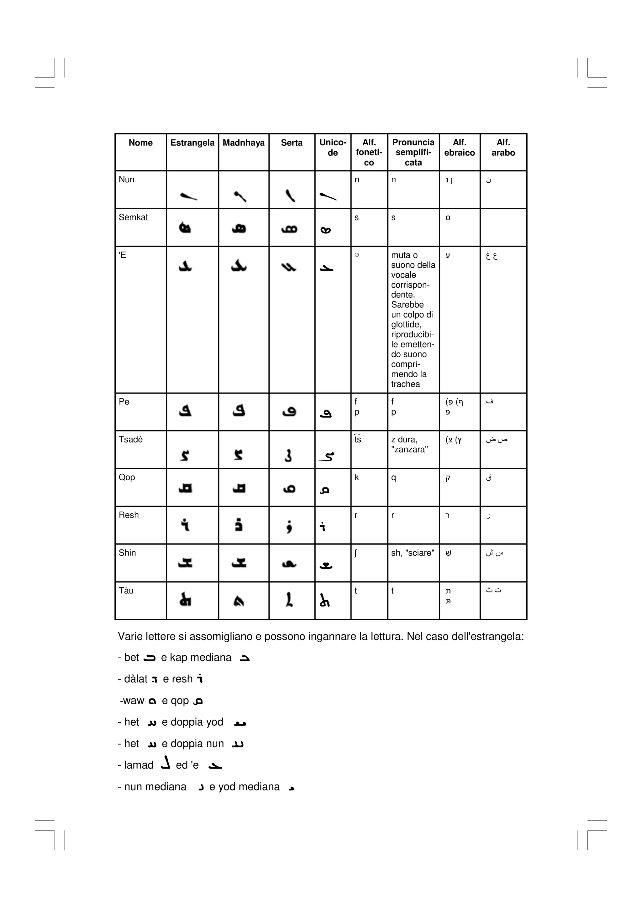 Nome Estrangela Madnhaya Serta Unico-
de
Alf.
foneti-
co
Pronuncia
semplifi-
cata
Alf.
ebraico
Alf.
arabo
Nun
‫ܢ‬
n n ‫נ‬ ‫ן‬ ‫ﻥ‬
Sèmkat
‫ܣ‬
s s ‫ס‬
'E
‫ܥ‬
∅ muta o
suono della
vocale
corrispon-
dente.
Sarebbe
un colpo di
glottide,
riproducibi-
le emetten-
do suono
compri-
mendo la
trachea
‫ע‬ ‫ﻍ‬ ‫ﻉ‬
Pe
‫ܦ‬
f
p
f
p
‫ף‬
(
‫פ‬
(
‫פּ‬
‫ﻑ‬
Tsadé
‫ܨ‬
t
͡ s z dura,
"zanzara"
‫ץ‬
(
‫צ‬
( ‫ﺽ‬ ‫ﺹ‬
Qop
‫ܩ‬
k q ‫ק‬ ‫ﻕ‬
Resh
‫ܪ‬
r r ‫ר‬ ‫ﺭ‬
Shin
‫ܫ‬
ʃ sh, "sciare" ‫שׁ‬ ‫ﺵ‬ ‫ﺱ‬
Tàu
‫ܬ‬
t t ‫ת‬
‫תּ‬
‫ﺙ‬ ‫ﺕ‬
Varie lettere si assomigliano e possono ingannare la lettura. Nel caso dell'estrangela:
- bet ‫ܒ‬ e kap mediana (
- dàlat ‫ܕ‬ e resh ‫ܪ‬
-waw ‫ܘ‬ e qop ‫ܩ‬
- het ‫ܚ‬ e doppia yod ( )
- het ‫ܚ‬ e doppia nun (*
- lamad ‫ܠ‬ ed 'e ‫ܥ‬
- nun mediana ( e yod mediana ()
 