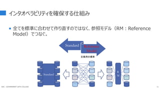 インタオペラビリティを確保する仕組み
 全てを標準に合わせて作り直すのではなく、参照モデル（RM：Reference
Model）でつなぐ。
11
Standard Reference
Model
Standard
R
M
交換用の標準
GDC : GOVERNMENT DATA COLLEGE
 