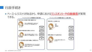 行政手続き
 ベース・レジストリがあるから、申請におけるワンスオンリーや自動審査が実現
できる。
118
何回も同じことを書かせる
条件が合えば自動で申請・審査される
前回の申請内容が自動入力される
ベース・レジストリが整備済みの国・都市 ベース・レジストリの整備が遅れている国・都市
住民票
確定申告
建築確認
地図
住所
氏名
電話番号
・・・
“あなたは補助金対象です。振り込みが
行われましたので口座を確認ください”
“修正がある場合には修正してください。
問題がなければ情報を追記してください”
データの変更は全体が連動して変更される
“住所の変更内容は全てのデータにされます
がよろしいですか。よろしければ住所変更の
手続きにお進みください”
変更は個別に行う必要がある
“この前の手続きで変更したのに、
こっちもか”
住民票
確定申告
建築確認
地図
GDC : GOVERNMENT DATA COLLEGE
 