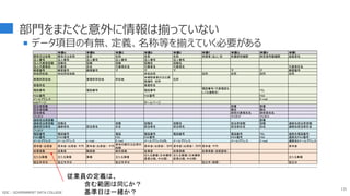 部門をまたぐと意外に情報は揃っていない
 データ項目の有無、定義、名称等を揃えていく必要がある
131
申請A 申請B 申請C 申請D 申請E 申請F 申請G 申請H 申請I
商号又は名称 商号又は名称 名称 名称 名称 名称 申請者（法人）名 所属研究機関 研究者所属機関 提案者名
法人番号 法人番号 法人番号 法人番号 法人番号 法人番号
法人代表者役職 役職名 役職 役職 役職名 役職名
法人代表者名 代表者 氏名 代表者氏名 代表者名 代表者名 代表者氏名
郵便番号 郵便番号 郵便番号 〒 〒 〒 〒 〒 郵便番号
本社所在地 本社所在地他 本社住所 住所 住所 住所 住所
事務所所在地 事務所所在地 所在地
本補助事業の主な実
施場所　住所
住所
事業所名 事業所名
電話番号 電話番号 電話番号
電話番号（代表電話も
しくは連絡先）
TEL
ＦＡＸ番号 FAX番号 FAX
メールアドレス E-mail
webページ ホームページ
担当者部署 部署 部署
担当者役職 職名 職名
担当者名 研究代表者氏名 研究者氏名
フリガナ フリガナ フリガナ
連絡担当者部署 部署
連絡担当者役職 役職名 役職 役職名 役職名 担当者役職 役職 連絡先担当者役職
連絡担当者名 連絡者名 担当者名 氏名 担当者名 担当者名 担当者氏名 氏名 連絡先担当者氏名
フリガナ
電話番号 電話番号 電話 電話番号 電話番号 電話番号 TEL 連絡先電話番号
ＦＡＸ番号 ＦＡＸ番号 FAX FAX番号 ＦＡＸ番号 FAX 連絡先ＦＡＸ番号
メールアドレス メールアドレス e-mail E-mail メールアドレスURL メールアドレス メールアドレス E-mail 連絡先Eメールアドレス
資本金・出資金 資本金・出資金：千円 資本金（出資金）：千円
資本の額又は出資の
総額
資本金（出資金）：万円 資本金（出資金）：万円 資本金：千円 資本金
従業員数 従業員 職員数 組合員数 従業員 従業員数 従業員数（含経営者）
主たる業種 主たる業種 業種 主たる業種
主たる業種（日本標準
産業分類、中分類）
主たる業種（日本標準
産業分類、中分類）
主たる業種
設立年月日 設立年月日 設立年月日 設立年（西暦） 設立日
従業員の定義は、
含む範囲は同じか？
基準日は一緒か？
GDC : GOVERNMENT DATA COLLEGE
 