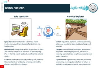 www.catalystconsulting.co.za
8
UP
BEING CURIOUS
Spectator: observer from the side-lines, avoids
involvement, quick to criticise self and others, has
fixed mindset
Seeker: inquisitive, explores, continuous learner,
asks many questions, seeks feedback, has growth
mindset
Opinionated: strong views which he/she likes to share
and defend, can result in exclusion or stereotyping
(“us vs them”), avoids feedback, indifferent to other’s
stories
Engager: curious listener, dialogues with diverse
people for different perspectives, emotional
curiosity, wants to know people’s stories and what
makes them tick
Cautious: prefers to avoid risks and stay safe, doesn’t
like uncertainty or ambiguity or feeling vulnerable,
chooses path of least resistance
Experimenter: experiments, innovates, tolerates
uncertainty or ambiguity, not afraid of failure or
feedback, challenges the status quo, resourceful
Safe spectator Curious explorer
Belief
Feeling
Identity
Habit
14
 
