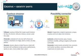 www.catalystconsulting.co.za
8
UP
Follower: cautious, follow the crowd, avoid initiative
for fear of criticism, ridicule or failure, remain under
the radar
Ideator: imaginative, original, expressive, unique,
creative and turns ideas into initiatives
Pretender: pretends all is ok, but self-critical and
insecure, maintains an image, wears a mask, can play
politics
Authentic: whole-hearted, open, honest,
confident, humble, willing to laugh at self and be
vulnerable
Dreamer: dreams about an ideal future or ideal self,
but lacks self-confidence to take action, perfectionist,
works on own, more a talker than a doer
Connector: tracks trends and what’s hot, connects
and mashes up ideas, convinces others and
implements to create value
CREATIVE – IDENTITY SHIFTS
Cautious dreamer Possibility connector
Belief
Feeling
Identity
Habit
19
 