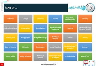 www.catalystconsulting.co.za
8
UP
Criticism Change Loneliness Failure
Rejection /
abandonment
Poverty
Offending others Uncertainty Humiliation
Something bad
happening
Success
Existential – not
living my best life
Getting hurt Being judged Not good enough
Making a
mistake
Death Money
Loss of income Ill health Inadequacy Loss of freedom
Not being loved /
accepted
Intimacy
Being alone Being disabled
Making a
mistake
Speaking in front
of people
Commitment Getting old
FEAR OF…
23
 