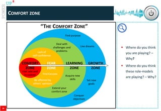www.catalystconsulting.co.za
8
UP
COMFORT ZONE
“THE COMFORT ZONE”
COMFORT
ZONE
FEAR
ZONE
LEARNING
ZONE
GROWTH
ZONE
Feel safe and
in control Find Excuses
Be affected by
others’ opinions
Lack of
self-confidence
Acquire new
skills
Extend your
comfort zone
Deal with
challenges and
problems
Find purpose
Live dreams
Set new
goals
Conquer
objectives
26
 Where do you think
you are playing? –
Why?
 Where do you think
these role-models
are playing? – Why?
 