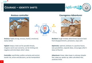 www.catalystconsulting.co.za
8
UP
COURAGE – IDENTITY SHIFTS
Anxious: highly strung, nervous, fearful, emotional,
easily rattled
Resilient: tough minded, determined, bounces back
from disappointments, perseveres, stays calm
Vigilant: keeps a look out for possible threats,
imagines worst case scenarios, can be limiting and
negative and shut down other’s ideas
Optimistic: optimist, believes in a positive future,
sees possibilities, expands ideas, encourages other’s
ideas to flourish
Controller: overthinker, prefers certainty and control,
avoids risk, action and decisions, can be manipulative
Adventurer: brave, takes leaps in unknown despite
fear, steps up, speaks up, takes calculated risks,
stretches limits
Anxious controller Courageous Adventurer
Belief
Feeling
Identity
Habit
27
 