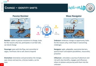 www.catalystconsulting.co.za
8
UP
CHANGE – IDENTITY SHIFTS
Resistor: subtle or passive resistance to change, looks
for the reasons why not, participates in corridor talk,
can derail change
Embracer: embraces change as opportunity, looks
for the reasons why, instils hope in overcoming
challenges
Passenger: goes with the flow, non-committal or
vague, minimises risk to self, slow to respond
Navigator: agile, adaptable, overcomes barriers,
quick to learn and explore possibilities, resourceful,
proactive
Dramatiser: dramatizes and personalises the change,
over-shares and worries, criticises leaders, can be
toxic
Influencer: articulates a journey of adventure and
risk with clear benefits, engages and influences
others to believe and journey with them into the
unknown
Passive Resistor Maze Navigator
Belief
Feeling
Identity
Habit
30
 