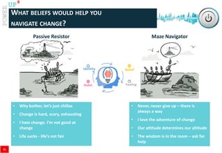 www.catalystconsulting.co.za
8
UP
WHAT BELIEFS WOULD HELP YOU
NAVIGATE CHANGE?
Passive Resistor Maze Navigator
Belief
Feeling
Identity
Habit
• Why bother, let’s just chillax
• Change is hard, scary, exhausting
• I hate change. I’m not good at
change
• Life sucks - life’s not fair
• Never, never give up – there is
always a way
• I love the adventure of change
• Our attitude determines our altitude
• The wisdom is in the room – ask for
help
31
 