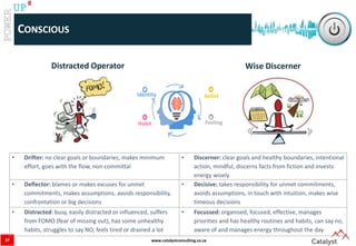 www.catalystconsulting.co.za
8
UP
Distracted Operator Wise Discerner
CONSCIOUS
37
Belief
Feeling
Identity
Habit
• Drifter: no clear goals or boundaries, makes minimum
effort, goes with the flow, non-committal
• Discerner: clear goals and healthy boundaries, intentional
action, mindful, discerns facts from fiction and invests
energy wisely
• Deflector: blames or makes excuses for unmet
commitments, makes assumptions, avoids responsibility,
confrontation or big decisions
• Decisive: takes responsibility for unmet commitments,
avoids assumptions, in touch with intuition, makes wise
timeous decisions
• Distracted: busy, easily distracted or influenced, suffers
from FOMO (fear of missing out), has some unhealthy
habits, struggles to say NO, feels tired or drained a lot
• Focussed: organised, focused, effective, manages
priorities and has healthy routines and habits, can say no,
aware of and manages energy throughout the day
 