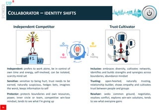 www.catalystconsulting.co.za
8
UP
COLLABORATOR – IDENTITY SHIFTS
Independent: prefers to work alone, be in control of
own time and energy, self-involved, can be isolated,
scarcity mind-set
Inclusive: embraces diversity, cultivates networks,
identifies and builds strengths and synergies across
boundaries, abundance mindset
Sensitive: sensitive to being hurt, trust needs to be
earned, naturally suspicious, hedges bets, imagines
the worst, keeps information to self
Trusting: open-hearted, naturally trusting,
relationship builder, shows empathy and cultivates
trust between people and groups
Protector: protects boundaries and own resources,
power, inner circle or team, competitive win-lose
mindset, tends to see what I’m giving up
Resolver: seeks common ground, negotiates,
resolves conflict, explores win-win solutions, tends
to see what everyone gains
Independent Competitor Trust Cultivator
Belief
Feeling
Identity
Habit
56
 