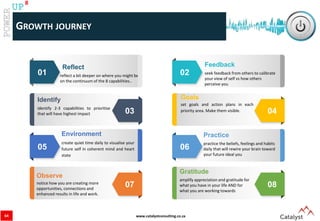 www.catalystconsulting.co.za
8
UP
GROWTH JOURNEY
reflect a bit deeper on where you might be
on the continuum of the 8 capabilities..
Reflect
identify 2-3 capabilities to prioritise
that will have highest impact
Identify
create quiet time daily to visualise your
future self in coherent mind and heart
state
Environment
notice how you are creating more
opportunities, connections and
enhanced results in life and work.
Observe
seek feedback from others to calibrate
your view of self vs how others
perceive you
Feedback
set goals and action plans in each
priority area. Make them visible.
Goals
practice the beliefs, feelings and habits
daily that will rewire your brain toward
your future ideal you
Practice
amplify appreciation and gratitude for
what you have in your life AND for
what you are working towards
Gratitude
01
03
05
07 08
06
04
02
64
 