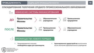 ПРОМЫШЛЕННОСТЬ 14КАДРЫ ДЛЯ ПРОМЫШЛЕННОСТИ
СУБСИДИРОВАНИЕ ПОЛУЧЕНИЯ СРЕДНЕГО ПРОФЕССИОНАЛЬНОГО ОБРАЗОВАНИЯ
ДО
ПОСЛЕ
Правительство
Москвы
Образовательное
учреждение
Промышленное
предприятие
 Промпредприятия получают
необходимые кадры для производства
 Гарантированное трудоустройство выпускников
после окончания образовательного учреждения
ИЗМЕНЕНИЕ СИСТЕМЫ ФИНАНСИРОВАНИЯ
ПРЕИМУЩЕСТВА НОВОГО ПОРЯДКА
Правительство
Москвы
Промышленное
предприятие
Образовательное
учреждение
 