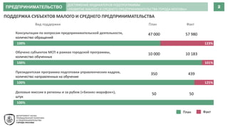 ПРЕДПРИНИМАТЕЛЬСТВО 2
ДОСТИЖЕНИЕ ИНДИКАТОРОВ ПОДПРОГРАММЫ
«РАЗВИТИЕ МАЛОГО И СРЕДНЕГО ПРЕДПРИНИМАТЕЛЬСТВА ГОРОДА МОСКВЫ»
ПОДДЕРЖКА СУБЪЕКТОВ МАЛОГО И СРЕДНЕГО ПРЕДПРИНИМАТЕЛЬСТВА
Консультации по вопросам предпринимательской деятельности,
количество обращений
План Факт
47 000 57 980
100% 123%
Вид поддержки
Обучено субъектов МСП в рамках городской программы,
количество обученных
10 000 10 183
100% 101%
Президентская программа подготовки управленческих кадров,
количество направленных на обучение
350 439
100% 125%
Деловые миссии в регионы и за рубеж («Бизнес-марафон»),
штук
50 50
100%
План Факт
 