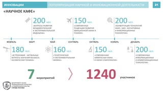ИННОВАЦИИ 21ПОПУЛЯРИЗАЦИЯ НАУЧНОЙ И ИННОВАЦИОННОЙ ДЕЯТЕЛЬНОСТИ
«НАУЧНОЕ КАФЕ»
ФЕВРАЛЬ МАРТ МАЙ СЕНТЯБРЬ ОКТЯБРЬ НОЯБРЬ ДЕКАБРЬ
«ВОПРОСЫ РАЗВИТИЯ
ФУНДАМЕНТАЛЬНОЙ
И ЭКСПЕРИМЕНТАЛЬНОЙ
МЕДИЦИНЫ»
200чел.
«СОВРЕМЕННЫЕ
ТЕНДЕНЦИИ РАЗВИТИЯ
АВИАЦИОННОЙ НАУКИ И
ТЕХНИКИ»
150чел.
«КОНВЕРГЕНЦИЯ ТЕХНОЛОГИЙ.
НАНО-, БИО-, КОГНИТИВНЫЕ
И ИНФОРМАЦИОННЫЕ
ТЕХНОЛОГИИ»
200чел.
«АСТРОНОМИЯ – АКТУАЛЬНЫЕ
ВОПРОСЫ ИЗУЧЕНИЯ КОСМОСА.
КОСМИЧЕСКАЯ ТЕХНИКА»
180чел.
«ТЕОРЕТИЧЕСКАЯ
И ЭКСПЕРИМЕНТАЛЬНАЯ
ФИЗИКА»
160чел.
«СОВРЕМЕННАЯ
ХИМИЧЕСКАЯ НАУКА
И НАУКИ О МАТЕРИАЛАХ»
150чел.
«СОВРЕМЕННЫЕ
ИНФОРМАЦИОННЫЕ
И КОММУНИКАЦИОННЫЕ
ТЕХНОЛОГИИ»
200чел.
7мероприятий 1240 участников
 