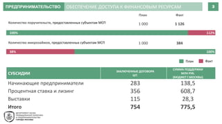 ПРЕДПРИНИМАТЕЛЬСТВО 3
СУБСИДИИ
ЗАКЛЮЧЕННЫЕ ДОГОВОРА
ШТ.
СУММА ПОДДЕРЖКИ
МЛН РУБ.
(БЮДЖЕТ Г.МОСКВЫ)
Начинающие предприниматели 283 138,5
Процентная ставка и лизинг 356 608,7
Выставки 115 28,3
1 000
1 126
1 000
384
План Факт
ОБЕСПЕЧЕНИЕ ДОСТУПА К ФИНАНСОВЫМ РЕСУРСАМ
Количество поручительств, предоставленных субъектам МСП 1 000 1 126
100% 112%
Количество микрозаймов, предоставленных субъектам МСП 1 000 384
38% 100%
План Факт
Итого 754 775,5
 