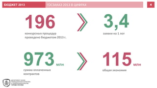 БЮДЖЕТ 2013 4
196конкурсных процедур
проведено бюджетом 2013 г.
3,4заявки на 1 лот
973сумма оплаченных
контрактов
млн 115общая экономия
млн
ГОСЗАКАЗ 2013 В ЦИФРАХ
 