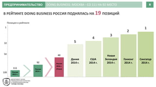 ПРЕДПРИНИМАТЕЛЬСТВО 5DOING BUSINESS: МОСКВА - СО 111 НА 92 МЕСТО
1
10
50
Позиция в рейтинге
Россия
2013 г.
111 Россия
2014 г.
92 Россия
2016 г.
40 Сингапур
2014 г.
1
4
5
100
В РЕЙТИНГЕ DOING BUSINESS РОССИЯ ПОДНЯЛАСЬ НА 19 ПОЗИЦИЙ
(План)
3
2
Дания
2014 г.
США
2014 г.
Новая
Зеландия
2014 г.
Гонконг
2014 г.
Сингапур
2014 г.
 