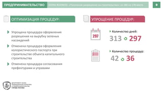 ПРЕДПРИНИМАТЕЛЬСТВО 9
Упрощена процедура оформления
разрешения на вырубку зеленых
насаждений
Отменена процедура оформления
колористического паспорта при
строительстве объекта капитального
строительства
Отменена процедура согласования
префектурами и управами
ОПТИМИЗАЦИЯ ПРОЦЕДУР: УПРОЩЕНИЕ ПРОЦЕДУР:
297
 Количество дней:
313 297
 Количество процедур:
42 36
DOING BUSINESS: «Получение разрешения на строительства»: со 180 на 178 место
 