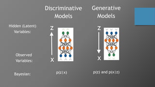 z
Observed
Variables:
Hidden (Latent)
Variables:
Discriminative
Models
Generative
Models
z
x x
Bayesian: p(z|x) p(z) and p(x|z)
 