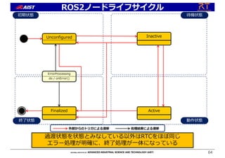 ROS2ノードライフサイクル
64
Inactive
Active
Finalized
Unconfigured
過渡状態を状態とみなしている以外はRTCをほぼ同じ
エラー処理が明確に、終了処理が⼀体になっている
外部からのトリガによる遷移 処理結果による遷移
動作状態
待機状態
終了状態
初期状態
ErrorProcessing
do / onError()
 