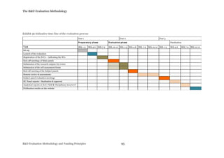 The R&D Evaluation Methodology
R&D Evaluation Methodology and Funding Principles 95
Exhibit 36 Indicative time-line of the evaluation process
Task Mth 1-3 Mth 4-6 Mth 7-9 Mth 10-12 Mth 1-3 Mth 4-6 Mth 7-9 Mth 10-12 Mth 1-3 Mth 4-6 Mth 7-9 Mth 10-12
Set-up
Launch of the evaluation
Registration of the EvUs – indicating the RUs
Kick-off meetings of Main panels
Submission of the research outputs for review
Submission of the self-assessment forms
Kick-off meeting of the Subject panels
Remote review & assessments
Subject panel evaluation meetings
RU Panel reports - finalisation & approval
Analytical reports at EvU, Field & Disciplinary Area level
Publication results on the website
Finalisation
Year 1 Year 2 Year 3
Preparatory phase Evaluation phase
 