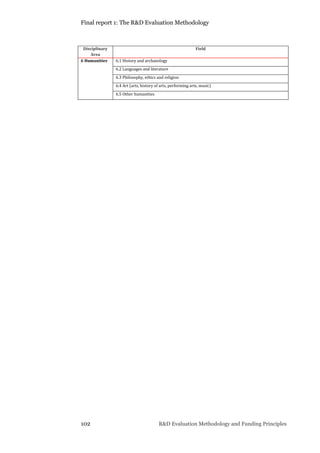 Final report 1: The R&D Evaluation Methodology
102 R&D Evaluation Methodology and Funding Principles
Disciplinary
Area
Field
6 Humanities 6.1 History and archaeology
6.2 Languages and literature
6.3 Philosophy, ethics and religion
6.4 Art (arts, history of arts, performing arts, music)
6.5 Other humanities
 