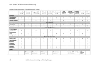 Final report 1: The R&D Evaluation Methodology
18 R&D Evaluation Methodology and Funding Principles
Exhibit 8 Main characteristics of national evaluation systems
Australia
(2014)
Austria
(2014)
Belgium (FL)
– BOF (2014)
Finland
(2014)
Italy
(2014)
Netherlands
(2014)
New
Zealand
(2014)
Norway /
evaluations
(2014)
Norway
/ PRFS
(2014)
Sweden
(2014)
UK –
(2014)
Purpose
Performance
assessment
X X X X X X X X X X X
Inform funding X X X X X X X
Main function
Formative X X X X X X X
Summative X X X X
Formative function
National R&D
governance
X X X X X X
Institutional
R&D
management
X X X X X X X
Summative function
R&D quality X X X X X X X X X X X
R&D capacity
building
X X X X X X X X
Research
excellence
X X
Societal
relevance
X X X X
Notes
Performance
contracts
Performance
agreements
Performance
contracts
Performance
contracts
Separate PRFS – simple,
10% of funding
New
PRFS in
2015
 