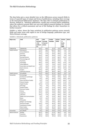 The R&D Evaluation Methodology
R&D Evaluation Methodology and Funding Principles 33
The data below give a more detailed view on the differences across research fields in
terms of expected types of output and forms of publications, including their coverage
in the international bibliometric databases. The data refer to scholarly publications in
Norway, defined as “Scholarly publications, usually peer-reviewed before publishing,
where the author(s) present their own new and original research findings in a format
that allows for a critical assessment and use of the findings by other researchers in
further research.”
Exhibit 11, below, shows the large variations in publication patterns across research
fields and major areas with regard to use of foreign language, publication type, and
Web of Science coverage.
Exhibit 11 Scholarly publication patterns
Major area Field WoS
coverage
of all
publicati
ons
WoS
coverage
of journal
articles
Foreign
language
Articles
(ISSN)
Articles
in
books
(only
ISBN)
Books
Engineering Engineering 63 % 86 % 97 % 74 % 26 % 0 %
Health Sciences Biomedicine 97 % 98 % 100 % 98 % 2 % 0 %
Clinical Medicine 94 % 95 % 83 % 99 % 1 % 0 %
Dentistry 57 % 57 % 64 % 99 % 1 % 0 %
Neurology 95 % 99 % 99 % 97 % 3 % 0 %
Nursing Sciences 40 % 47 % 54 % 86 % 14 % 1 %
Pharmacology and
Toxicology
88 % 91 % 93 % 98 % 2 % 0 %
Psychiatry 79 % 84 % 92 % 94 % 5 % 1 %
Psychology 49 % 65 % 68 % 76 % 22 % 2 %
Social Medicine 63 % 72 % 79 % 87 % 12 % 1 %
Social Work and Health Care 9 % 20 % 33 % 43 % 51 % 6 %
Sports Sciences 62 % 79 % 91 % 79 % 20 % 0 %
Surgery 93 % 96 % 100 % 97 % 3 % 0 %
Veterinary Sciences 87 % 88 % 89 % 98 % 2 % 0 %
Health Sciences All subfields 75 % 84 % 81 % 90 % 9 % 1 %
Humanities Archaeology 11 % 22 % 50 % 49 % 47 % 4 %
Architecture and Design 5 % 8 % 44 % 59 % 36 % 6 %
Art History 9 % 18 % 44 % 51 % 39 % 10 %
Asian and African Studies 9 % 21 % 89 % 45 % 48 % 7 %
Classical Studies 7 % 11 % 50 % 65 % 31 % 4 %
English Studies 18 % 51 % 86 % 35 % 59 % 6 %
Ethnology 4 % 9 % 34 % 47 % 46 % 7 %
Gender Studies 6 % 14 % 31 % 43 % 56 % 1 %
Germanic Studies 10 % 27 % 96 % 38 % 54 % 8 %
History 16 % 33 % 36 % 48 % 46 % 7 %
Linguistics 21 % 36 % 75 % 59 % 38 % 3 %
Literature 10 % 17 % 28 % 58 % 39 % 3 %
Media and Communication 3 % 8 % 52 % 38 % 55 % 8 %
Music 8 % 16 % 34 % 51 % 45 % 5 %
Philosophy 7 % 12 % 38 % 58 % 34 % 9 %
Religion and Theology 7 % 14 % 39 % 48 % 45 % 7 %
Romance Studies 18 % 45 % 82 % 40 % 51 % 9 %
Scandinavian Studies 0 % 1 % 12 % 30 % 64 % 6 %
Slavic Studies 6 % 12 % 86 % 50 % 44 % 7 %
Theatre Studies 9 % 14 % 50 % 60 % 39 % 2 %
Humanities All subfields 9 % 18 % 44 % 47 % 47 % 6 %
Natural Sciences Biology 85 % 89 % 97 % 96 % 4 % 0 %
Chemistry 96 % 99 % 100 % 97 % 3 % 0 %
Geosciences 92 % 96 % 99 % 95 % 4 % 0 %
 