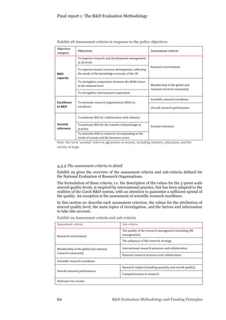 Final report 1: The R&D Evaluation Methodology
62 R&D Evaluation Methodology and Funding Principles
Exhibit 28 Assessment criteria in response to the policy objectives
Objective
category
Objectives Assessment criteria
R&D
capacity
To improve research and development management,
at all levels
Research environment
To improve human resource development, reflecting
the needs of the knowledge economy of the CR
To strengthen cooperation between the RD&I actors
at the national level Membership of the global and
national research community
To strengthen international cooperation
Excellence
in R&D
To motivate research organisations (ROs) to
excellence
Scientific research excellence
Overall research performance
Societal
relevance
To motivate ROs for collaboration with industry
Societal relevance
To motivate ROs for the transfer of knowledge to
practice
To stimulate ROs to research corresponding to the
needs of society and the business sector
Note: the term ‘societal’ refers to all sectors in society, including industry, education, and the
society at large
4.5.2 The assessment criteria in detail
Exhibit 29 gives the overview of the assessment criteria and sub-criteria defined for
the National Evaluation of Research Organisations.
The formulation of these criteria, i.e. the description of the values for the 5-point scale
starred quality levels, is inspired by international practice, but has been adapted to the
realities of the Czech R&D system, with an attention to guarantee a sufficient spread of
the quality. An exception is the assessment of scientific research excellence.
In this section we describe each assessment criterion, the values for the attribution of
starred quality level, the main topics of investigation, and the factors and information
to take into account.
Exhibit 29 Assessment criteria and sub-criteria
Assessment criteria Sub-criteria
Research environment
The quality of the research management (including HR
management)
The adequacy of the research strategy
Membership of the global and national
research community
International research presence and collaboration
National research presence and collaboration
Scientific research excellence
Overall research performance
Research output (including quantity and overall quality)
Competitiveness in research
Relevance for society
 