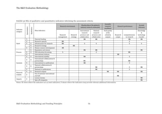 The R&D Evaluation Methodology
R&D Evaluation Methodology and Funding Principles 71
Exhibit 30 Mix of qualitative and quantitative indicators informing the assessment criteria
Indicator
category
Quantitative
Qualitative
Main Indicators
Research environment
Membership of the global &
national research community
Scientific
research
excellence
Research performance
Societal
relevance
Research
management
Research
strategy
International
research
presence and
collaboration
National
research
presence and
collaboration
Peak quality
of the
scholarly
outputs
Research
output
Competitiveness
in research
Knowledge
&
technology
transfer
Input
X External funding XX XX XX XX
X Research capacity XX X
X X Infrastructure for research XX X X X X
X Research strategy XX
X X Human resource development XX
Process
X Reputation and esteem XX XX XX
X X PhD education & training X X XX
X International citations XX
Systemic
X X International mobility XX X
X X
International collaborations &
partnerships XX XX
X International co-publications XX X
X X
National collaborations &
partnerships XX X XX
X National co-publications XX X
Research
outputs
X X Research outputs XX XX XX
X
Use of national/ international
journals XX
Impacts X
Licence income XX
Spin-off companies XX
Notes: XX show where the indicators act as main indicators; X shows where the indicators may provide relevant additional information
 