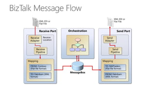 7
Receive Port Orchestration
XML EDI or
Flat File
XML EDI or
Flat File
Send Port
Send
Adapter
Send
Pipeline
MessageBox
Mapping
TO: NWTraders
(Flat file format)
FROM: Fabrikam
(XML format)
Mapping
FROM: Contoso
(Flat file format)
TO: Fabrikam (XML
format)
Receive
Location
Receive
Adapter
Receive
Pipeline
 