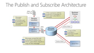 Receive
Location
Messages
received,
processed, and
published to the
MessageBox
database
2
A filter expression defines
properties of messages in
which each subscriber is
interested.
1
Message properties are
evaluated to determine
which subscribers require a
copy of the message
3
XML or
Flat File
A copy of the
message is
delivered to each
subscriber
4
Receive
Adapter
Receive
Pipeline
XML
Subscribed
Business
Process
Subscribed
Message
Database
Send Port
 