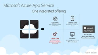 WEB APPS
Web apps that scale with
your business
LOGIC APPS
Automate business
process across SaaS and
on-premises
MOBILE APPS
Build Mobile apps for any
device
API APPS
Easily build and consume
APIs in the cloud
Nov 30, 2015
Azure App Services
PowerApps Annouced
 