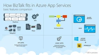 Pipelines
Decode Disassemble Validate
Resolve
Party
Pre-
Assemble
Assemble Encode
Adapters
Maps
BRE
Orchestrations
LOGIC APPS
Automate business
process across SaaS and
on-premises
API APPS
Easily build and consume
APIs in the cloud
BAM
Health
Monitor
POWER BI
AZURE
PORTAL
+
 