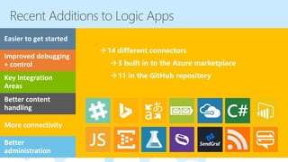 14 different connectors
3 built in to the Azure marketplace
11 in the GitHub repository
 