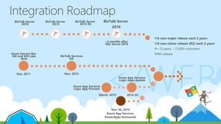 </WEB
BizTalk Services
GA
Azure Service Bus
EAI and EDI Labs
Beta
Nov, 2013Dez, 2011
Azure App Services
Logic App Preview
March, 2015
Azure App Services
Logic Apps update
2016 Q1
BizTalk Server
2010
BizTalk Server
2013
BizTalk Server
2013 R2
BizTalk Server
2016
~3 months after
SQL Server 2016
A new major release each 2 years
A new minor release (R2) each 2 years
~15 years, ~15,000 customers
9th release
Nov 30, 2015
Azure App Services
PowerApps Annouced
 