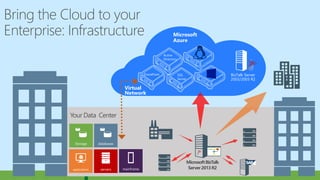 Active
Directory
SharePoint SQL
Server
Microsoft
Azure
Virtual
Network
BizTalk Server
2003/2003 R2
 