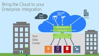 BizTalk Server
Service Bus
BizTalk Service
SaaS
Apps
Microsoft
Azure
BizTalk Adapter Service
 