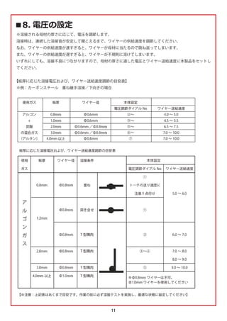 11
‫ٹ‬ ਗ਼ಓभਝ৒
使用ガス
アルゴン
+
炭酸
の混合ガス
（アルタン）
板厚
0.8mm
1.0mm
2.0mm
3.0mm
4.0mm 以上
ワイヤー径
Φ0.6mm
Φ0.6mm
Φ0.6mm ／Φ0.8mm
Φ0.6mm ／Φ0.8mm
Φ0.8mm
本体設定
電圧調節ダイアル No
②∼
③∼
⑤∼
⑥∼
⑦
ワイヤー送給速度
4.0 ∼ 5.0
4.5 ∼ 5.5
6.5 ∼ 7.5
7.0 ∼ 10.0
7.0 ∼ 10.0
※溶接される母材の厚さに応じて、電圧を調節します。
溶接時は、連続した溶接音が安定して聞こえるまで、ワイヤーの供給速度を調節してください。
なお、ワイヤーの供給速度が速すぎると、ワイヤーが母材に当たるので跳ね返ってしまいます。
また、ワイヤーの供給速度が遅すぎると、ワイヤーが不規則に溶けてしまいます。
いずれにしても、溶接不良につながりますので、母材の厚さに適した電圧とワイヤー送給速度に本製品をセットし
てください。
【板厚に応じた溶接電圧および、ワイヤー送給速度調節の目安表】
※例：カーボンスチール 重ね継手溶接／下向きの場合
 