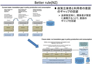 Better rule(NZ)
 政策立案者と利用者の意図
のギャップの回避
 法律策定時に、関係者が緊密
に連携することで、意図の
ギャップを回避
9
 