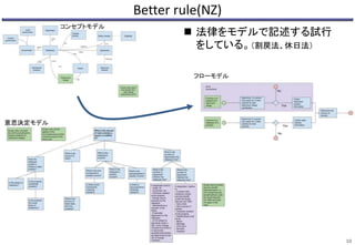 Better rule(NZ)
 法律をモデルで記述する試行
をしている。（割戻法、休日法）
10
コンセプトモデル
意思決定モデル
フローモデル
 