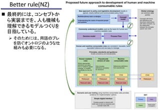 Better rule(NZ)
 最終的には、コンセプトか
ら実装までを、人も機械も
理解できるモデルつくりを
目指している。
 そのためには、用語のブレ
を防ぐオントロジのような仕
組みも必要になる。
12
 