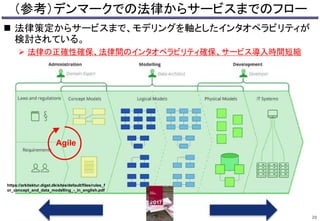 （参考）デンマークでの法律からサービスまでのフロー
 法律策定からサービスまで、モデリングを軸としたインタオペラビリティが
検討されている。
 法律の正確性確保、法律間のインタオペラビリティ確保、サービス導入時間短縮
20
Agile
https://arkitektur.digst.dk/sites/default/files/rules_f
or_concept_and_data_modelling_-_in_english.pdf
 