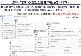 法律における表記と意味の揺らぎ（日本）
 印に関する法律は、印章(32)、印鑑(133)、印影(34)、押印(590)、押捺(14)
（捺印(0)）が混在し、定義が曖昧なものがほとんどである。
24
例「正本に添える図書にあっては、当該図書の設計者の記名及び押印があるものに限る。
実印？ 定義がない。
 