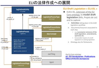 ELIの法律作成への展開
ELI Draft Legislation « ELI-DL »
 ELIELI-DL, extension of the ELI
Core ontology, to model draft
legislation (Bills, Projets de Loi)
and to capture
 Activities taking place in the draft
legislation workflow
 Documents/resources associated to
each step
• e.g. successive versions of the
draft legislation, amendments,
opinions etc.
• foreseeable impacts of a draft
legislation on existing legislation
 Ontology also for Parliaments
29
the ELI Core ontology
eli - EU Vocabularies - Publications
Office of the EU (europa.eu)
 