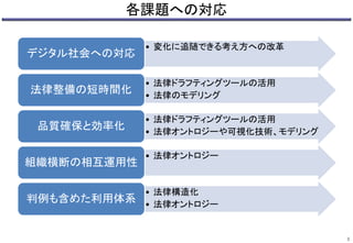 各課題への対応
• 変化に追随できる考え方への改革
デジタル社会への対応
• 法律ドラフティングツールの活用
• 法律のモデリング
法律整備の短時間化
• 法律ドラフティングツールの活用
• 法律オントロジーや可視化技術、モデリング
品質確保と効率化
• 法律オントロジー
組織横断の相互運用性
• 法律構造化
• 法律オントロジー
判例も含めた利用体系
3
 