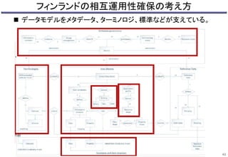 フィンランドの相互運用性確保の考え方
 データモデルをメタデータ、ターミノロジ、標準などが支えている。
43
 
