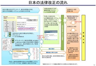 日本の法律改正の流れ
51
e-Lawsから
一太郎、word
へ出力
PDFで入稿
 