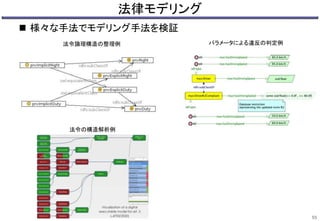 法律モデリング
 様々な手法でモデリング手法を検証
55
法令論理構造の整理例 パラメータによる違反の判定例
法令の構造解析例
 